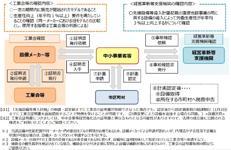 特例を受けるための認定フロー図です