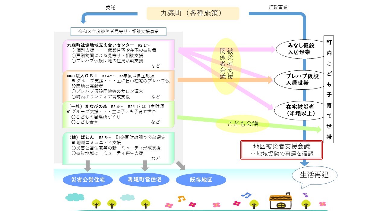 被災者支援の取組　フロー図